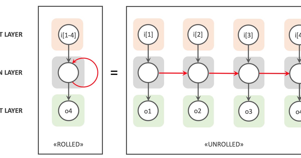 Recurrent neural networks and lstm explained gambaran